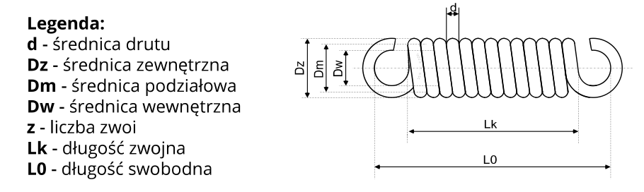 Sprężyna naciągowa — oznaczenia: d, Dz, Dm, Dw, Lk, L0